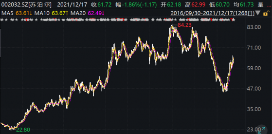 张坤作别五年“旧爱”，但这些基金老将们却不曾变心，基金经理“长情股”名单在这里