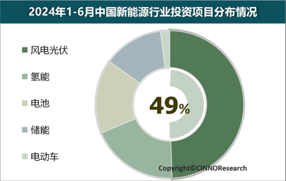 CINNO Research：上半年中国新能源产业投资额达2.1万亿元 同比下降57%