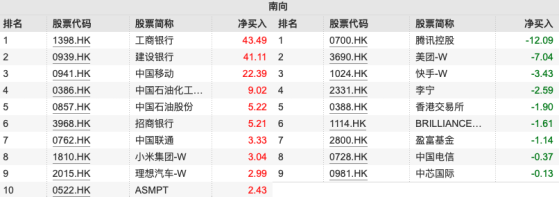 南向资金本周净买入约109亿：大举买入中字头蓝筹 减仓腾讯和美团