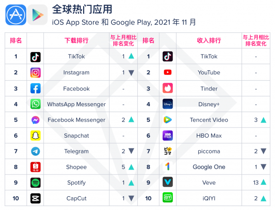 App Annie：TikTok重回11月热门应用(非游戏)下载排行榜首位 勇夺双冠军