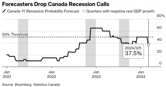 经济下行风险消退 加拿大央行将继续保持耐心