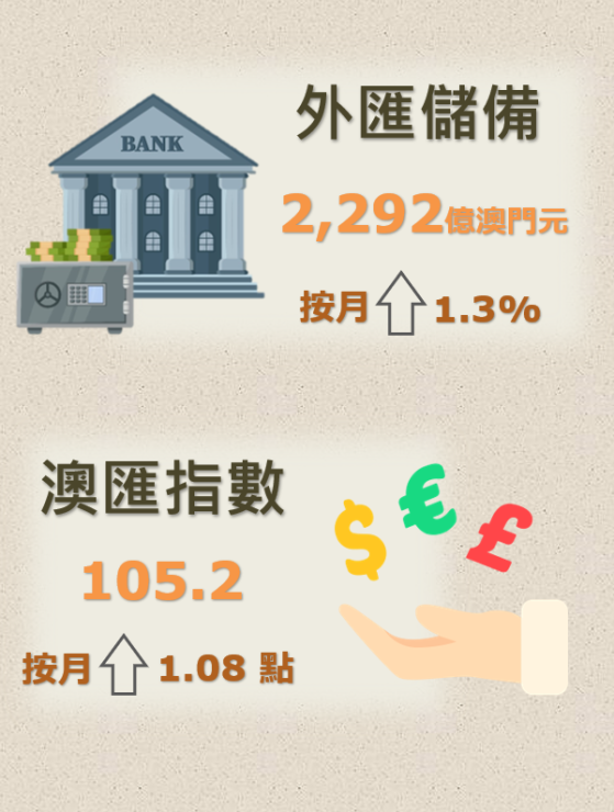 澳门：4月底外汇储备资产总额为2292亿澳门元 环比上升1.3%