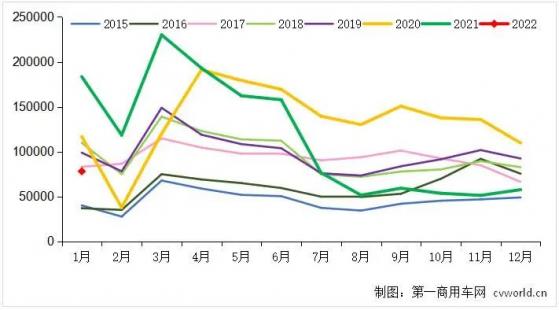 2022年1月我国重卡市场大约销售7.8万辆 同比下降57%