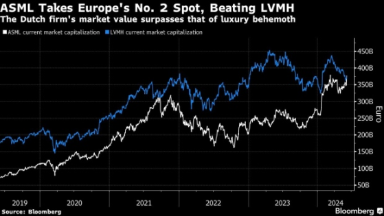 阿斯麦(ASML.US)欧股大涨 市值超越LVMH成欧洲第二大上市公司