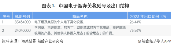 2024年中国电子烟行业出口现状分析：出口规模逐步恢复，欧美需求增速下滑