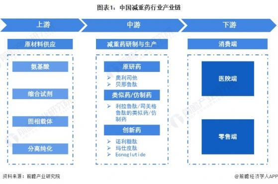 2023年中国减重药行业发展现状分析 GLP-1靶点药为市场主流【组图】