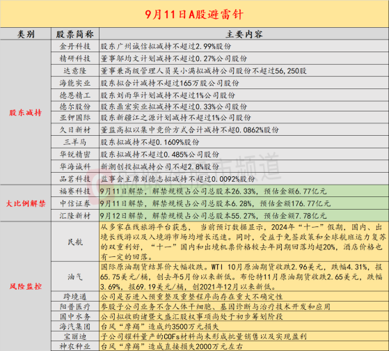 9月11日投资避雷针：跨境通、国中水务等连板股集体提示风险