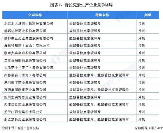 2023年中国普拉克索行业竞争格局分析 生产企业集中在四川和江苏