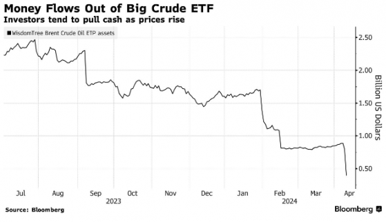提前获利了结？投资者从石油ETF撤出20亿美元