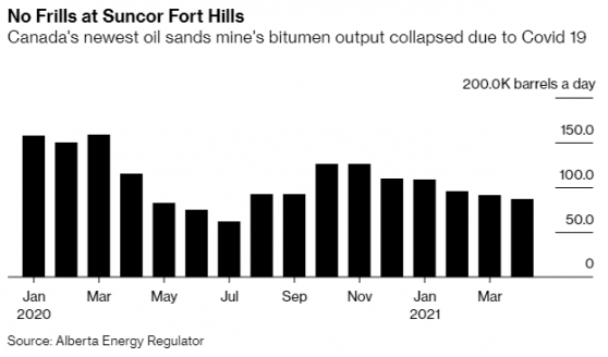 矿区出现潜在风险！森科能源(SU.US)下调加拿大Fort Hills油砂矿全年产量指引