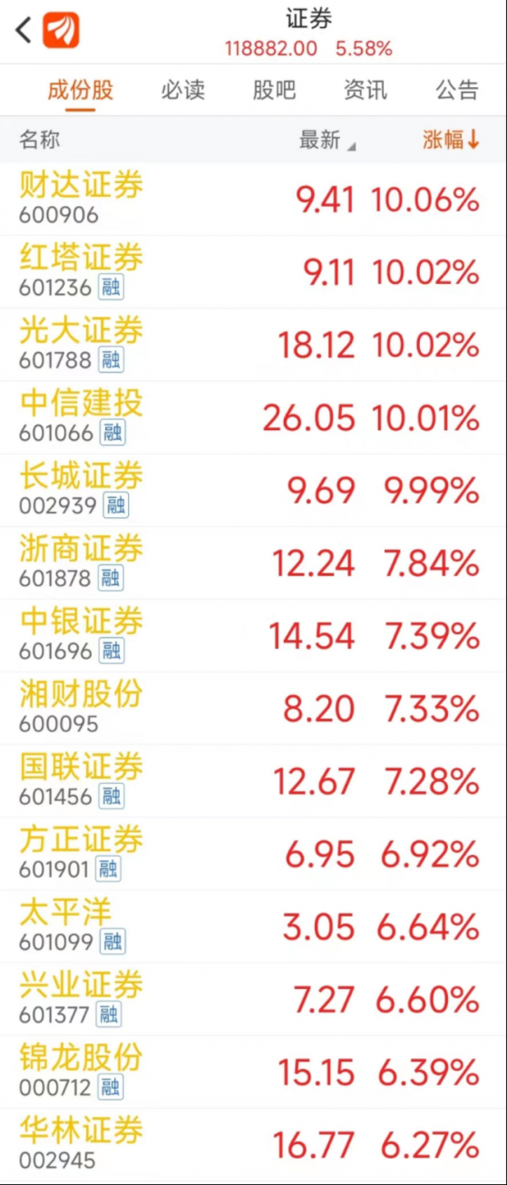 究竟何原因拉动券商股？似又重回2020牛市记忆，“龙一”五天4板，为何每次领涨的都是光大？