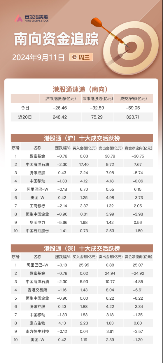 南向资金9月11日净卖出达59亿港元：大幅抛售三只ETF和腾讯 连续买入阿里巴巴