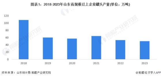 2024年山东省罐头行业发展现状分析 进出口金额和规模均增长【组图】