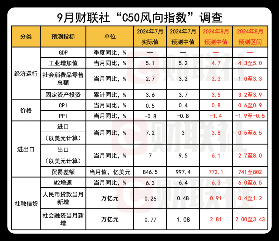 财联社C50风向指数调查：8月新增信贷或同比少增 新增社融规模有望超2.5万亿元