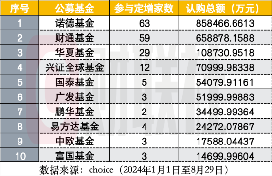 今年来公募参与定增亏多赚少，认购总额下滑近七成，定增大户们还好吗？