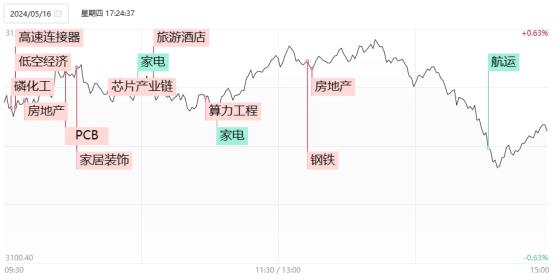 【焦点复盘】利好政策频出引爆地产链全线大涨，纳指再创历史新高激活AI算力产业链