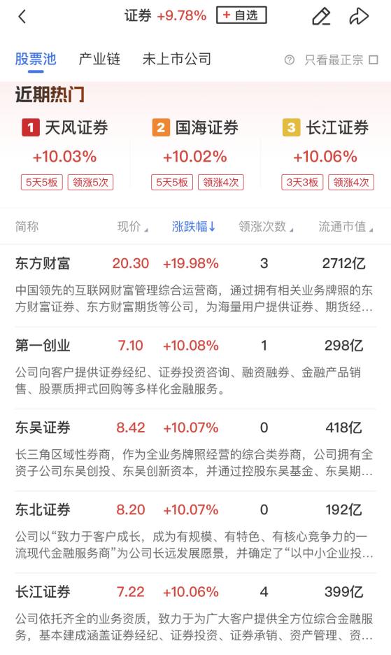 【午报】半日1.66万亿！两市交投持续活跃，创业板指涨超11%重回2100点