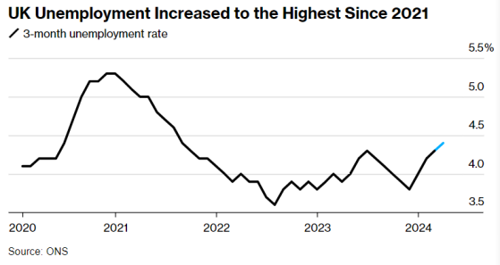 英国通胀降温再添力证：失业率意外升至逾两年半高点