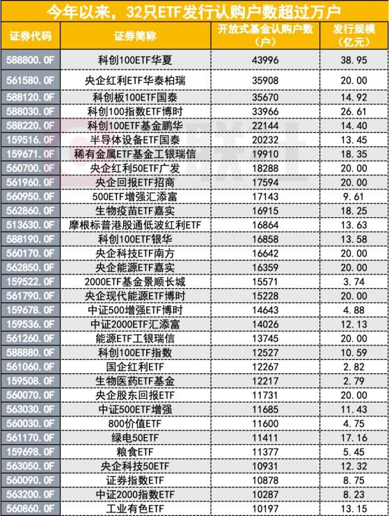 ETF首发比规模更比户数，今年来135只ETF发行获超93万户认购，32只ETF“万户侯”都有谁？