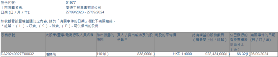 执行董事潘乐陶增持安乐工程(01977)83.8万股 每股作价1港元