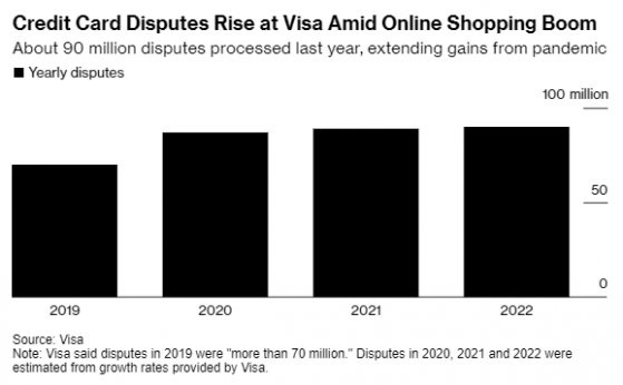 Visa(V.US)信用卡纠纷案激增 电商增长和通胀是主因