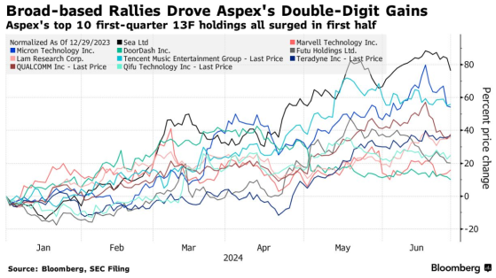 亚洲对冲基金Aspex上半年回报率21%远超同行 资产增至90亿美元