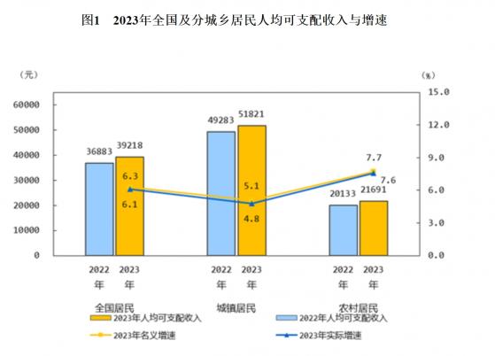 国家统计局：2023年全国居民人均可支配收入39218元 比上年名义增长6.3%