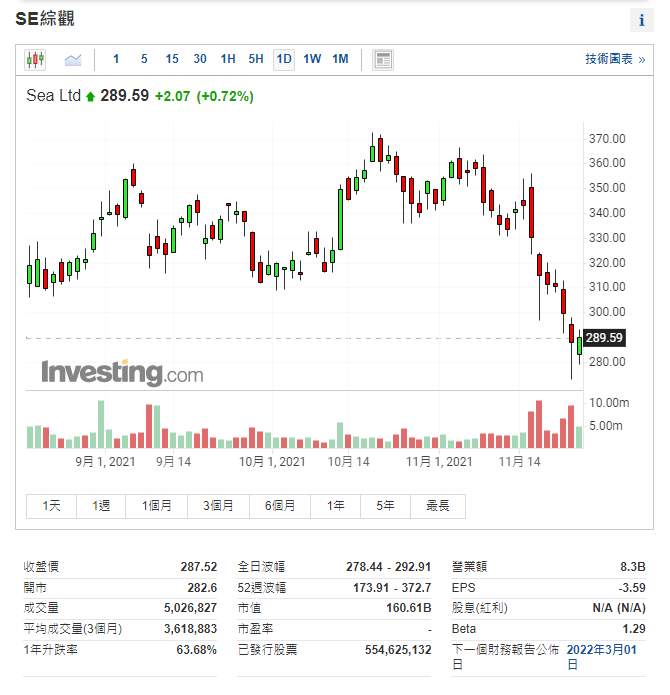 （SE日线图来自英为财情Investing.com）