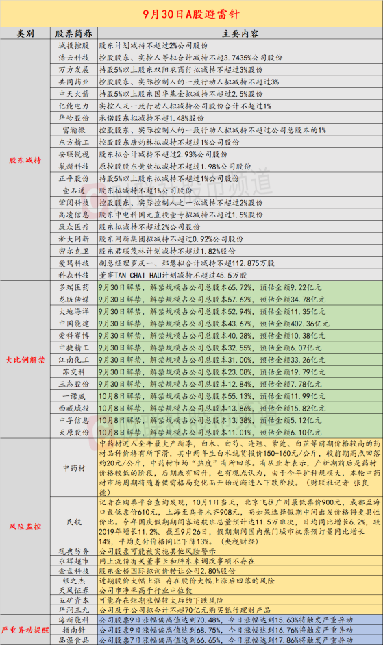 9月30日投资避雷针：数量大增！20家上市公司披露股东减持计划