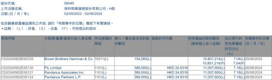 富达国际增持保利物业(06049)38.9万股 每股作价约24.83港元