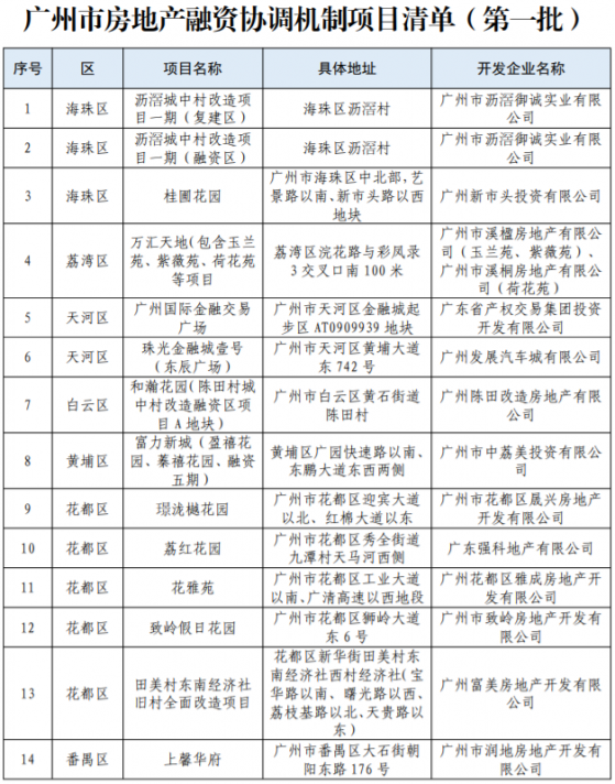 广州：推送第一批市房地产融资协调机制项目清单