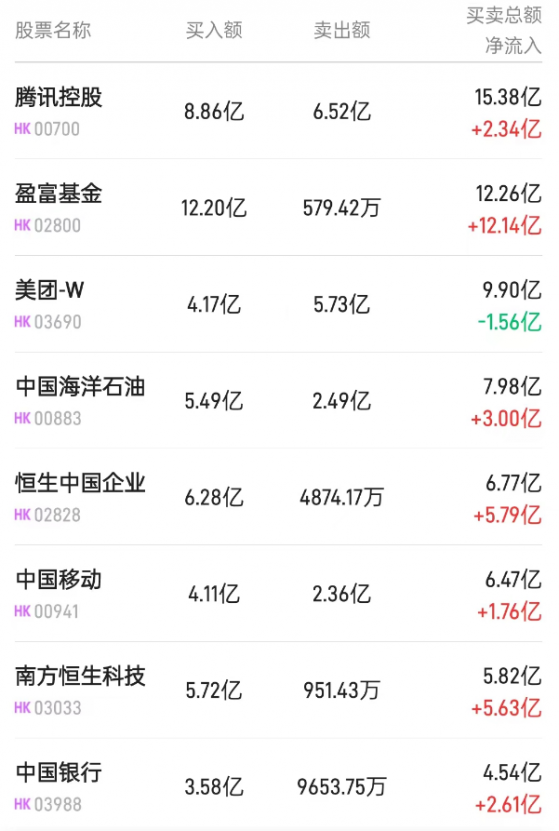 北水动向|北水成交净买入114.19亿 内资抢筹港股ETF 买入盈富基金(02800)近40亿港元