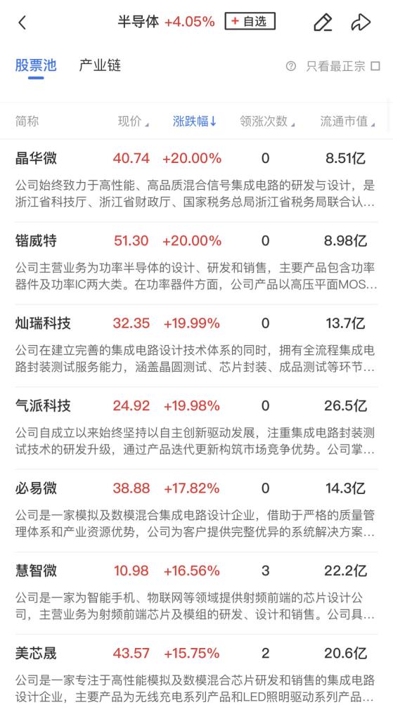 【午报】全市场超4300股飘绿，科创50逆势上涨1.46%，半导体概念股再迎集体爆发