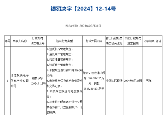 支付行业今年首张人总行级别罚单，PingPong旗下公司合计罚没超4400万元，事由一半涉及反洗钱