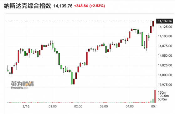 美股收盘：俄军撤兵提振市场情绪 三大指数均涨超1% 纳指大涨2.5%