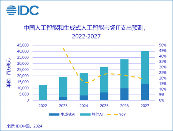 IDC：中国生成式AI投资增长加速 五年复合增长率达86.2%