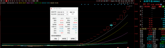 年内涨幅第二！深圳华强再夺一“板”，一路资金“深情陪伴”