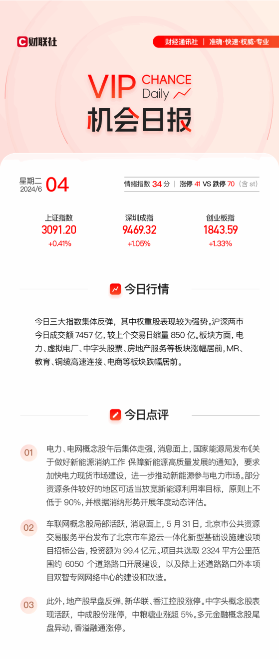 【VIP机会日报】三大指数集体反弹  电力板块午后走强 栏目邀请专家解读行业动态 提及多家公司大涨