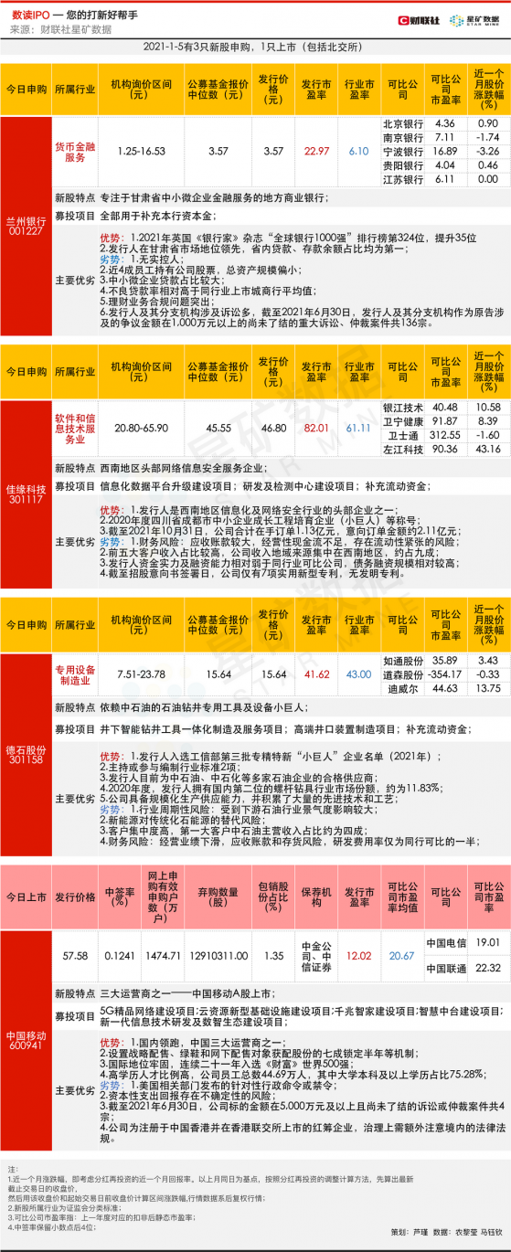 【数读IPO】中移动今日上市：弃购额创纪录，有“绿鞋机制”护盘，会破发吗？