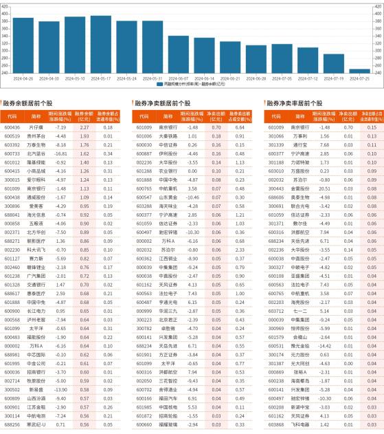 融券统计（7 月19 日~7 月25 日）