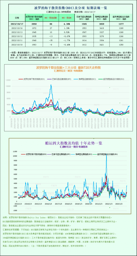 波罗的海指数创逾14个月新高，海岬型船带动指数上涨