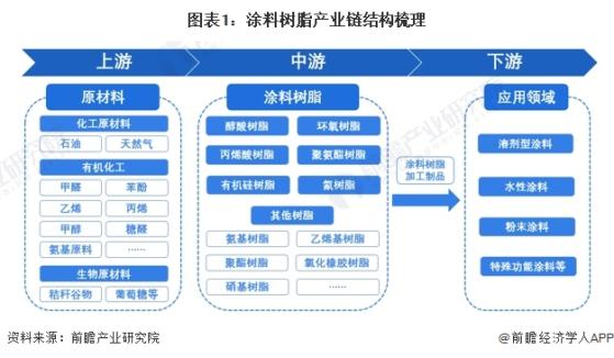 【干货】中国涂料树脂行业产业链全景梳理及区域热力地图