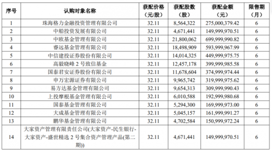 高毅、睿远、易方达、中欧等再联袂出手！又一龙头股定增落地，睿远获配账户超半数，今年屡屡出击