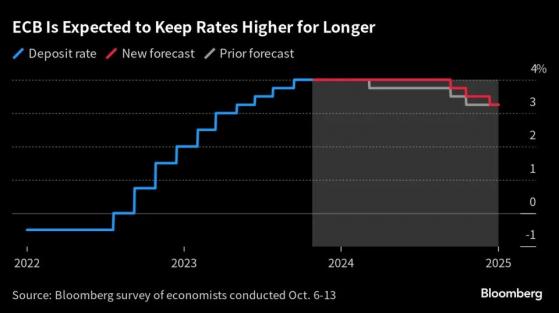 欧洲央行利率高位将维持到明年下半年？央行管委们也这么说
