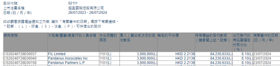 富达国际增持超盈国际控股(02111)390万股 每股作价约2.21港元