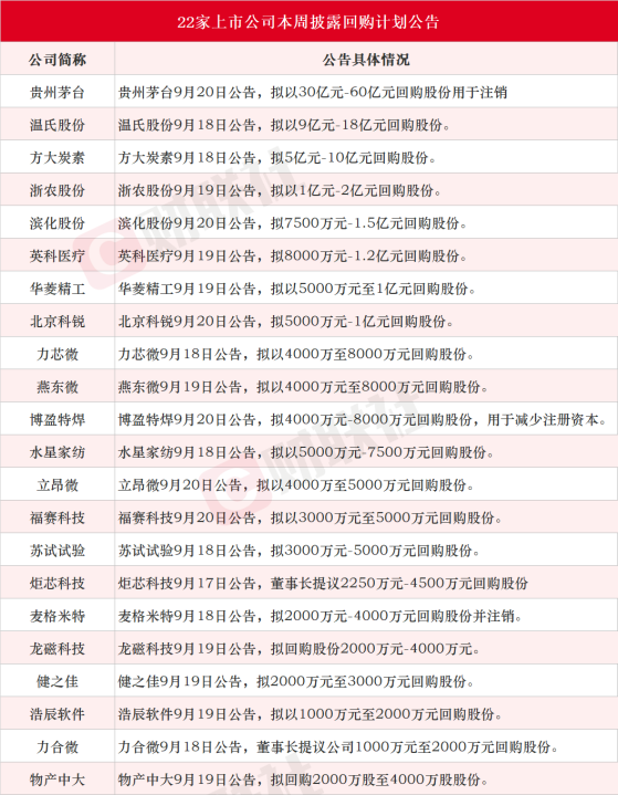 A股本周回购热潮延续！22家上市公司披露回购计划，贵州茅台拟豪掷60亿回购并注销