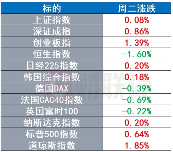 IMF上调今年中国经济增长预期 国际金价又创历史新高 | 环球市场