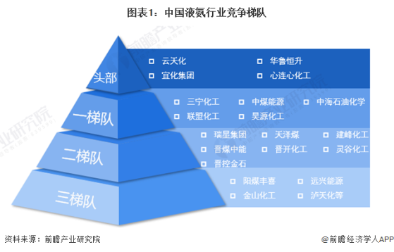 【行业深度】洞察2024：中国液氨行业竞争格局及市场份额(附市场排名、市场集中度分析等)