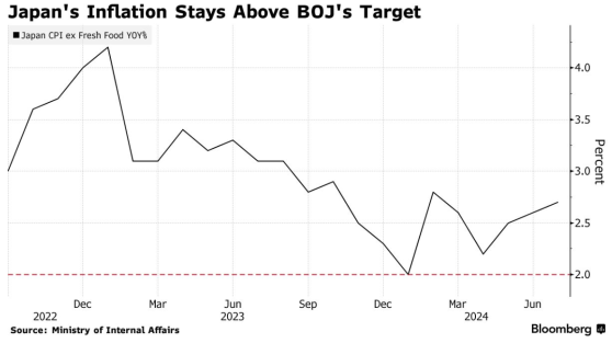 7月核心CPI上涨加速之际 日本央行有望淡化鹰派立场