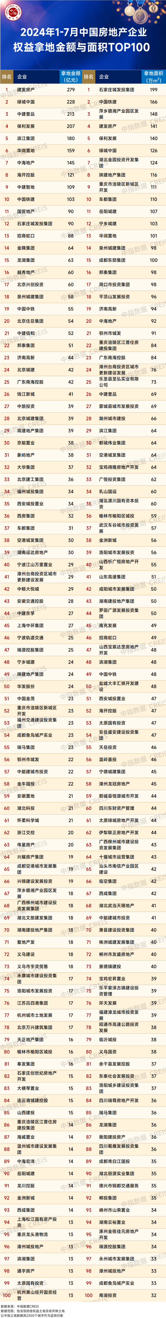 中指研究院：1-7月全国房地产TOP100企业拿地总额4307.1亿元 同比下降38.0%